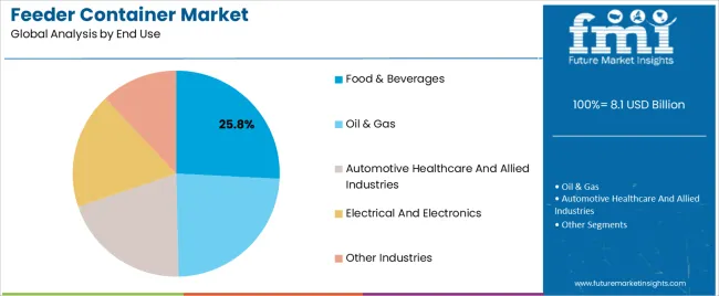 Feeder Container Market Analysis By End Use Feeder Container Market Analysis By End Use