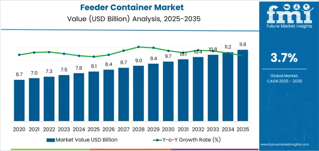 Feeder Container Market Market Value Analysis Feeder Container Market Market Value Analysis