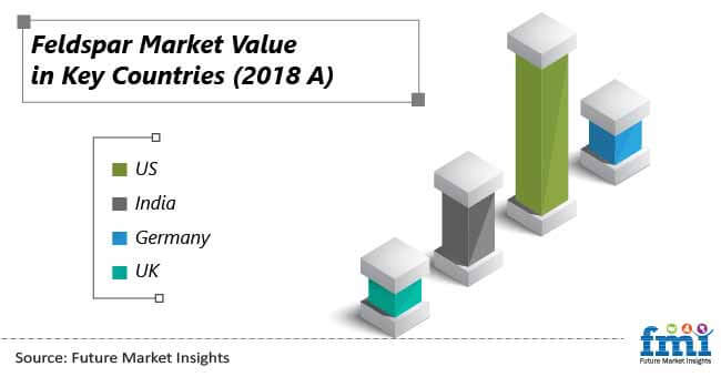 feldspar market value in key countries