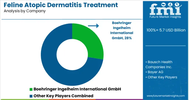 Feline Atopic Dermatitis Treatment Market Analysis By Company