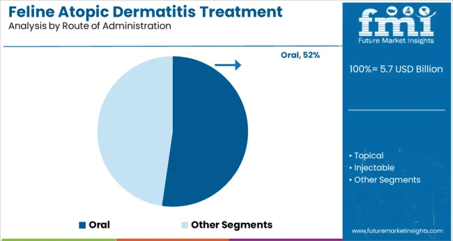 Feline Atopic Dermatitis Treatment Market Analysis By Route Of Administration