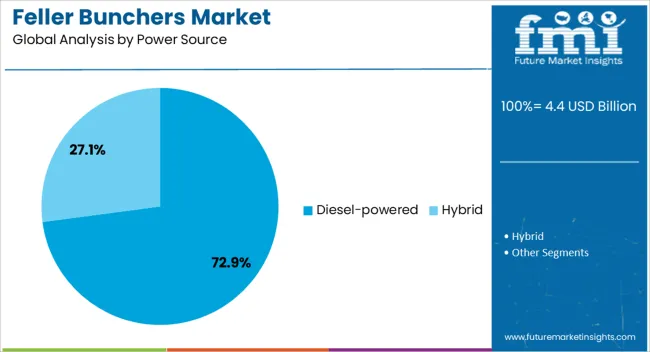 Feller Bunchers Market Analysis By Power Source