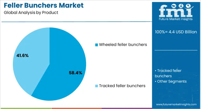 Feller Bunchers Market Analysis By Product