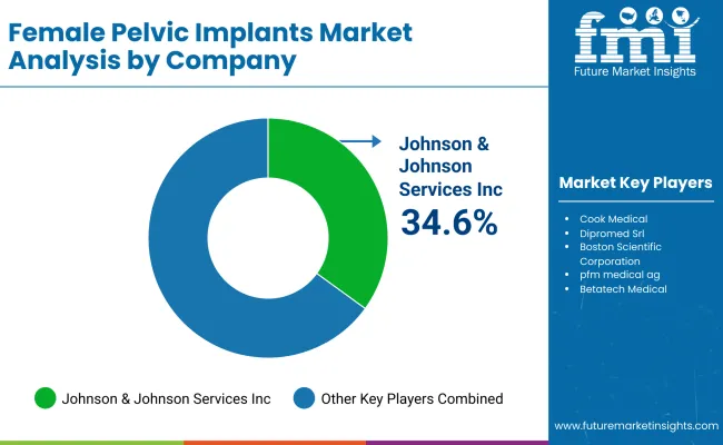 Female Pelvic Implants Market By Company