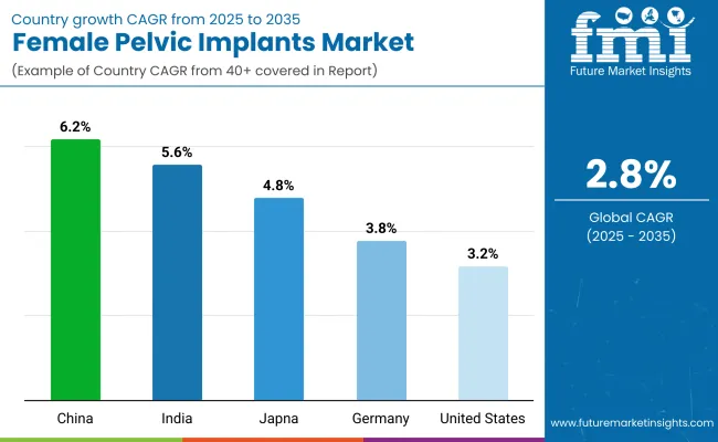 Female Pelvic Implants Market By Country
