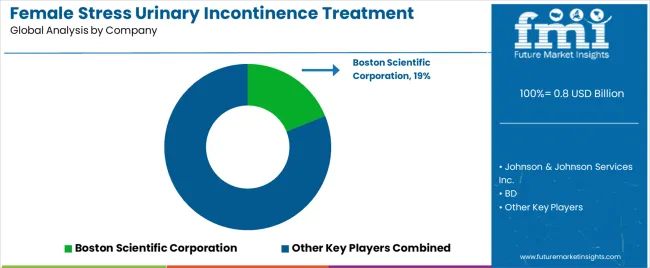 Female Stress Urinary Incontinence Treatment Device Market Analysis By Company