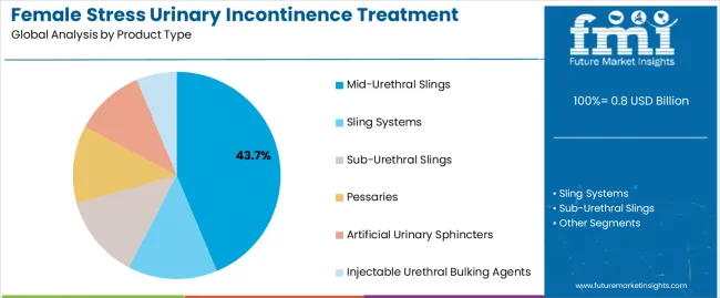 Female Stress Urinary Incontinence Treatment Device Market Analysis By Product Type
