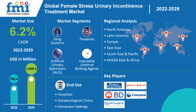 Female Stress Urinary Incontinence Treatment Devices Market