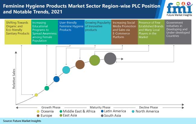 feminine hygiene products market sector region wise plc position and notable trends, 2021