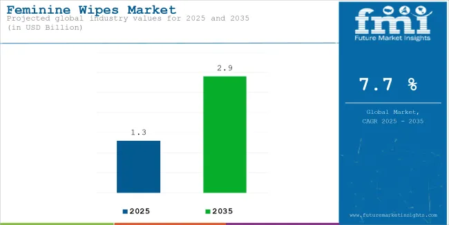 Feminine Wipes Market Industry Value Analysis