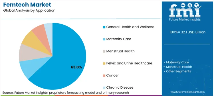 Femtech Market Analysis By Application