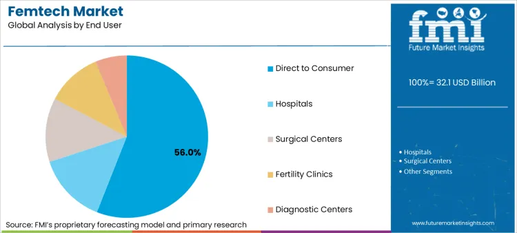 Femtech Market Analysis By End User