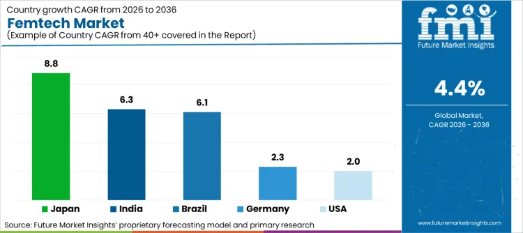 Femtech Market Cagr Analysis By Country