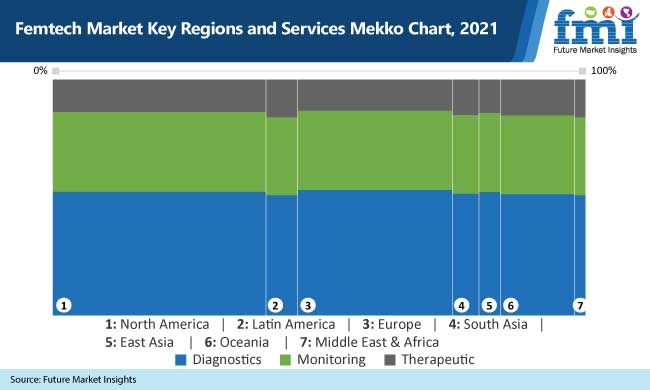 femtech market key regions and services mekko chart, 2021