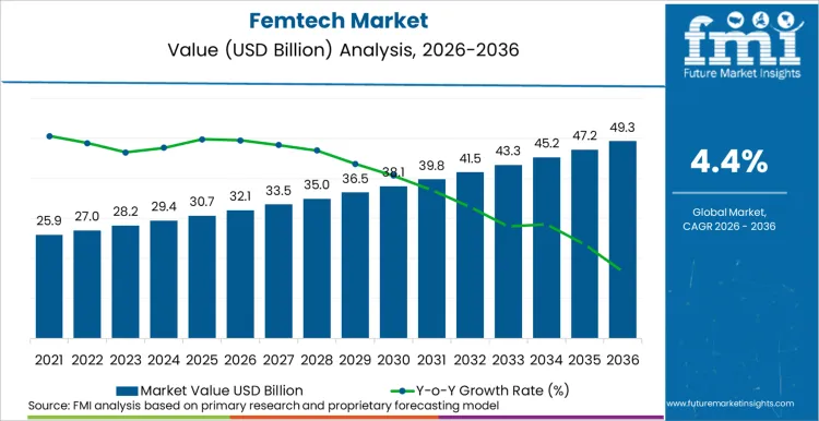 Femtech Market Market Value Analysis