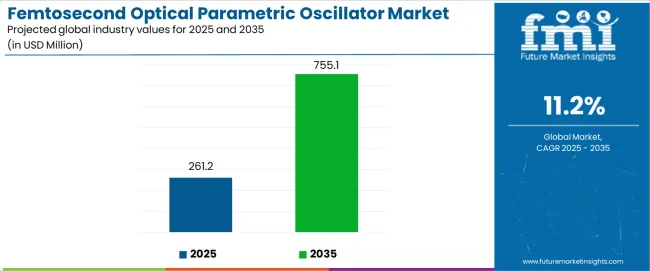Femtosecond Optical Parametric Oscillator Market Industry Value Analysis