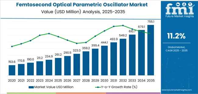 Femtosecond Optical Parametric Oscillator Market Market Value Analysis