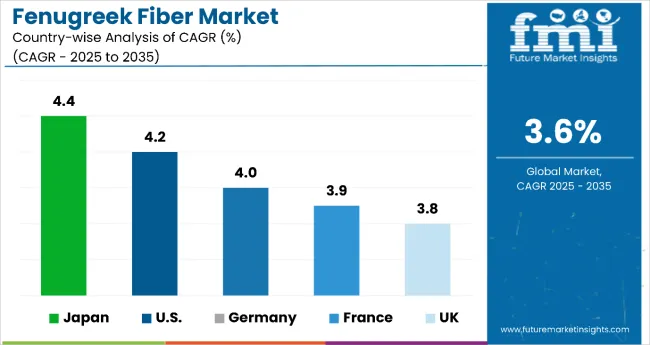 Fenugreek Fiber Market By Country