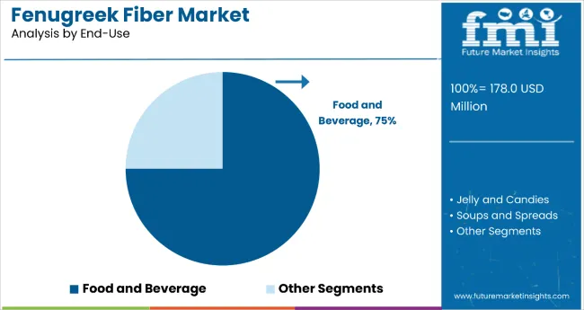 Fenugreek Fiber Market By End Use