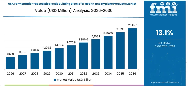 Fermentation Based Bioplastic Building Blocks For Health And Hygiene Products Market Country Value Analysis