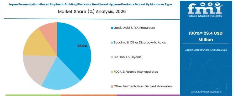 Fermentation Based Bioplastic Building Blocks For Health And Hygiene Products Market Japan Market Share Analysis By Monomer Type