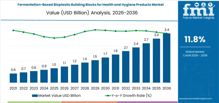 Fermentation Based Bioplastic Building Blocks For Health And Hygiene Products Market Market Value Analysis