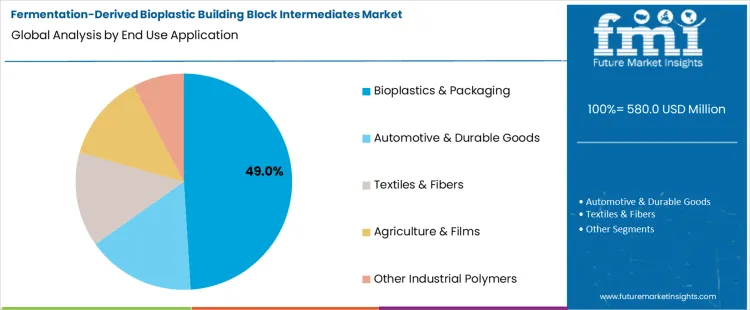 Fermentation Derived Bioplastic Building Block Intermediates Market Analysis By End Use Application