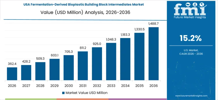 Fermentation Derived Bioplastic Building Block Intermediates Market Country Value Analysis