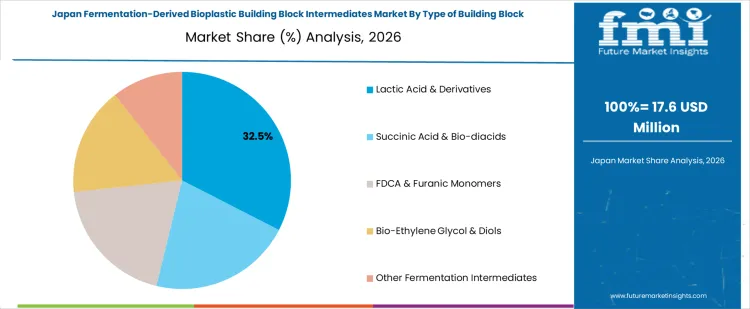 Fermentation Derived Bioplastic Building Block Intermediates Market Japan Market Share Analysis By Type Of Building Block Intermediates