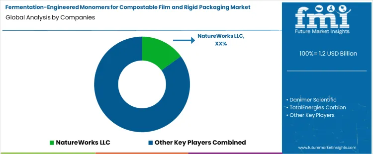 Fermentation Engineered Monomers For Compostable Film And Rigid Packaging Market Analysis By Company