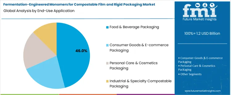 Fermentation Engineered Monomers For Compostable Film And Rigid Packaging Market Analysis By End Use Application
