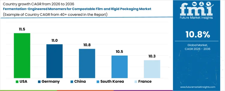 Fermentation Engineered Monomers For Compostable Film And Rigid Packaging Market Cagr Analysis By Country