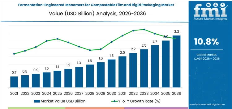 Fermentation Engineered Monomers For Compostable Film And Rigid Packaging Market Market Value Analysis