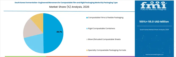 Fermentation Engineered Monomers For Compostable Film And Rigid Packaging Market South Korea Market Share Analysis By Packaging Type