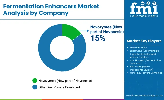 Fermentation Enhancers Market By Company