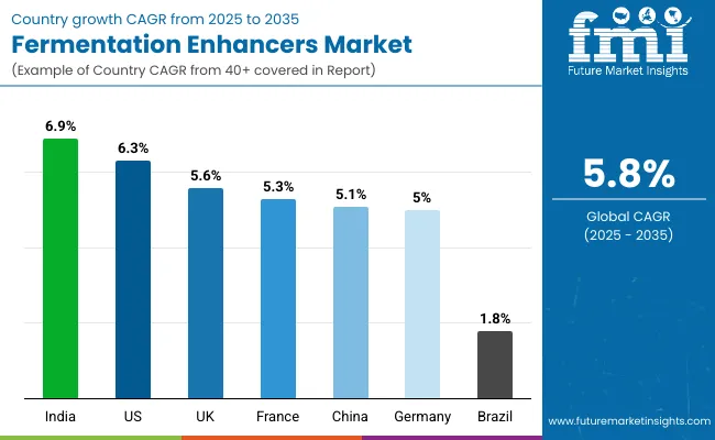 Fermentation Enhancers Market By Country