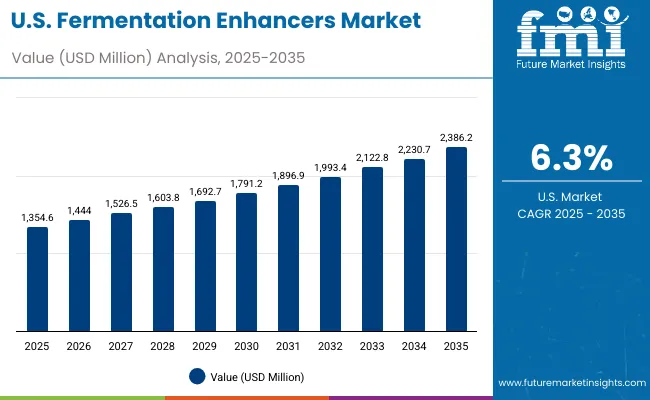 Fermentation Enhancers Market Usa