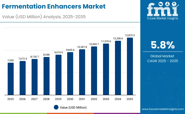 Fermentation Enhancers Market
