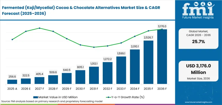 Fermented (koji Mycelial) Cocoa & Chocolate Alternatives Market Value Analysis