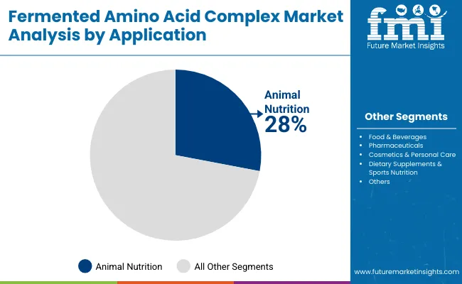 Fermented Amino Acid Complex Market By Application