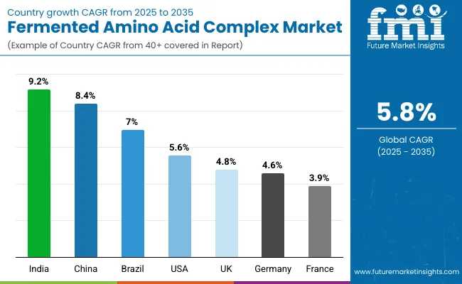 Fermented Amino Acid Complex Market Country Wise Analysis