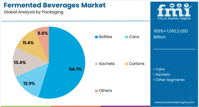 Fermented Beverages Market Analysis By Packaging