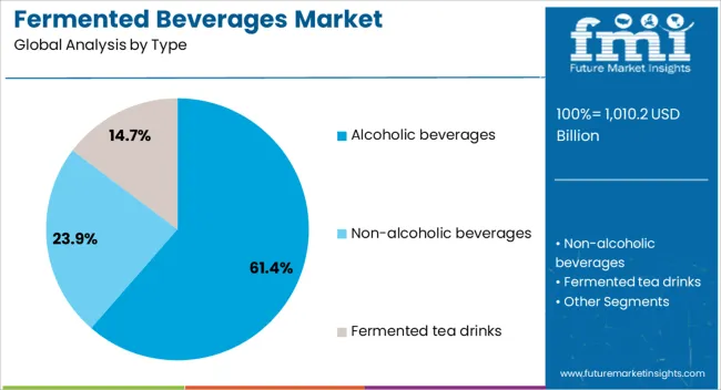 Fermented Beverages Market Analysis By Type
