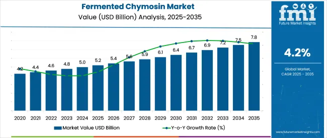 Fermented Chymosin Market