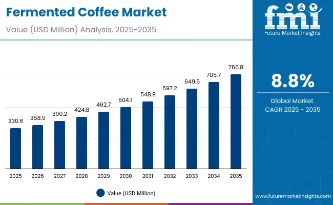 Fermented Coffee Market 1