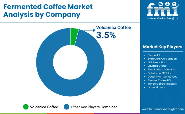 Fermented Coffee Market By Company