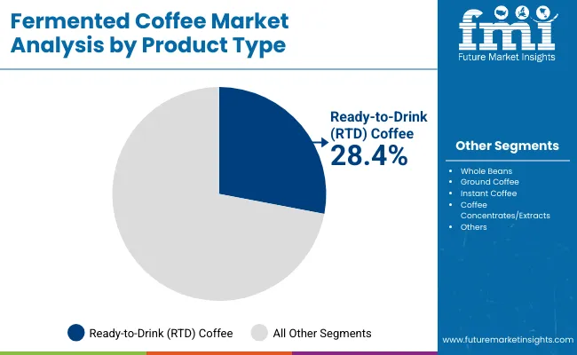 Fermented Coffee Market By Product Type