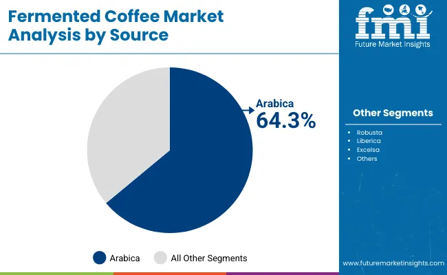 Fermented Coffee Market By Source