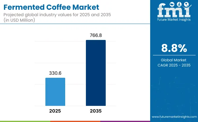 Fermented Coffee Market