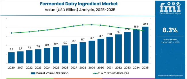 Fermented Dairy Ingredients Market